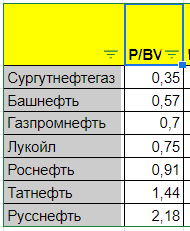 Сравнительный анализ нефтяных компаний России