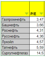 Сравнительный анализ нефтяных компаний России