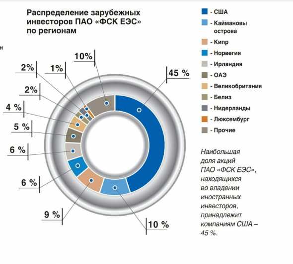 Зарубежные инвесторы ФСК ЕЭС.