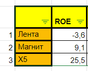 Сравнительный анализ крупнейших продуктовых ритейлеров России.