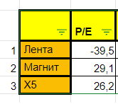 Сравнительный анализ крупнейших продуктовых ритейлеров России.