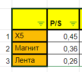 Сравнительный анализ крупнейших продуктовых ритейлеров России.