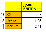 Сравнительный анализ крупнейших продуктовых ритейлеров России.