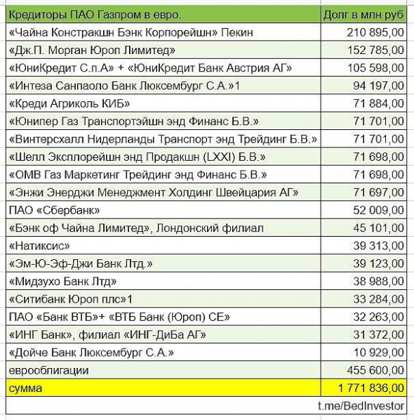 Кредиторы Газпрома.