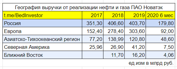 География выручки ПАО Ноавтэк.