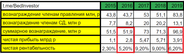 Вознаграждения боссам МРСК Волги.