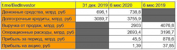 Отражение кризиса на финансах Газпрома💵.