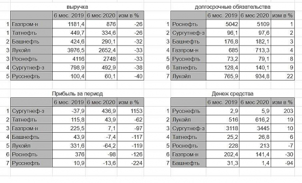 Как нефтяные компании переживают кризис. Сравнение⚖.