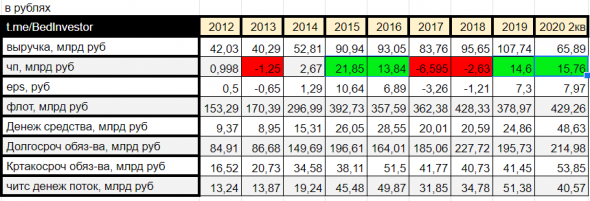 С О В К О М Ф Л О Т. Динамика развития фин. показателей 2012-наст. время.