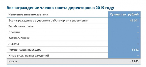 О приятном💰 Вознаграждения топов ПАО Совкомфлот