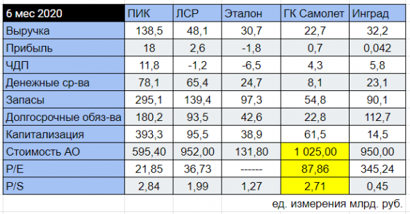 ГК Самолет и конкуренты.