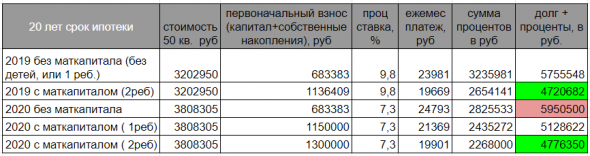 И П О Т Е К А. 2019 VS 2020. Подешевела ли она?