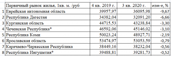 И П О Т Е К А. 2019 VS 2020. Подешевела ли она?