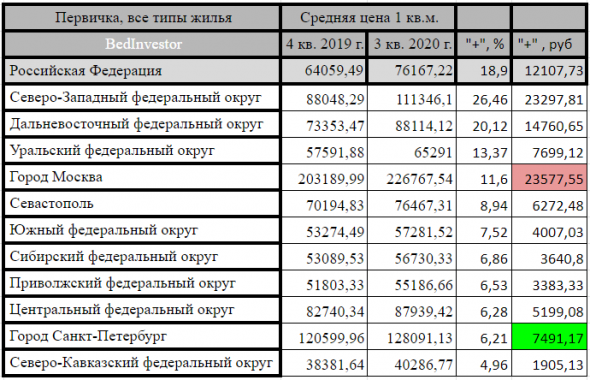 И П О Т Е К А. 2019 VS 2020. Подешевела ли она?