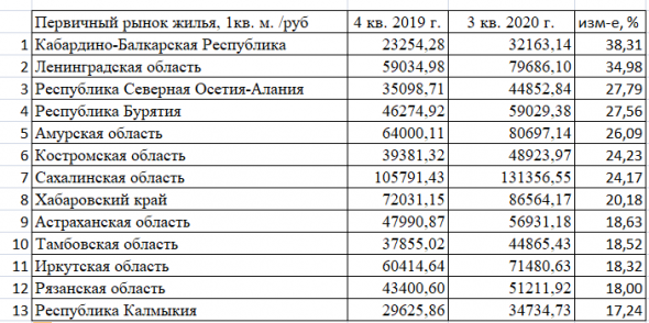 И П О Т Е К А. 2019 VS 2020. Подешевела ли она?