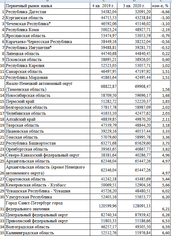 И П О Т Е К А. 2019 VS 2020. Подешевела ли она?