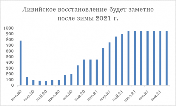 Ливия восстанавливает добычу: баланс нефти и влияние на Татнефть