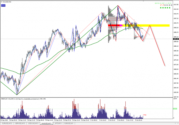 XAU/USD