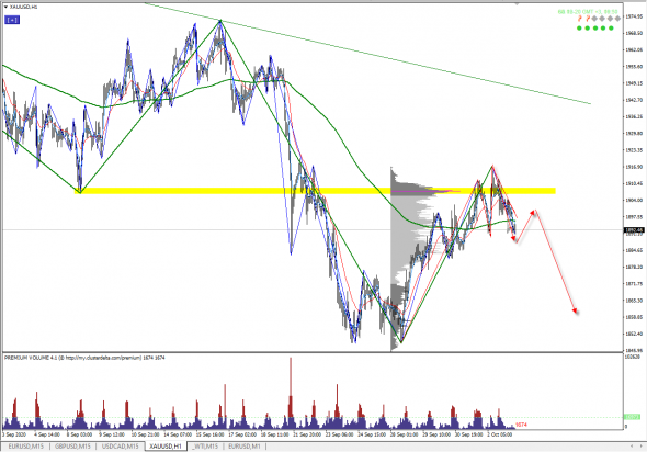 XAU/USD