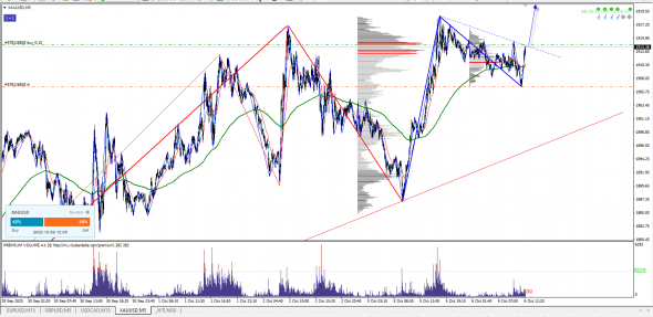 XAU/USD