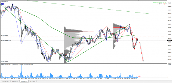 XAU/USD