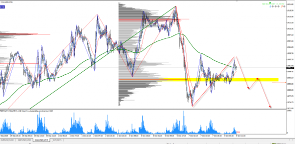 XAU/USD