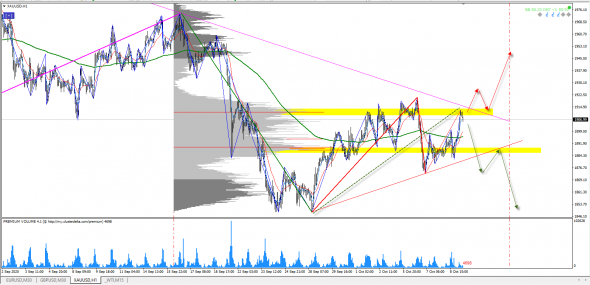 XAU/USD