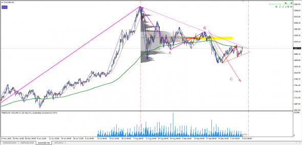 XAU/USD