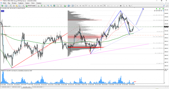 XAU/USD