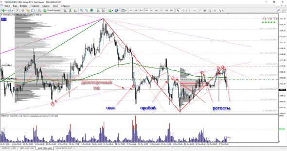 XAU/USD