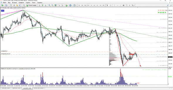 XAU/USD