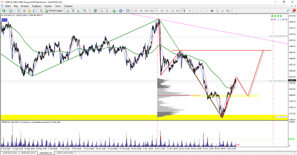 XAU/USD