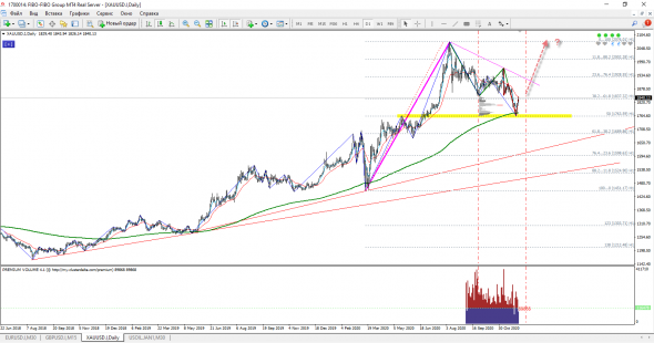 XAU/USD