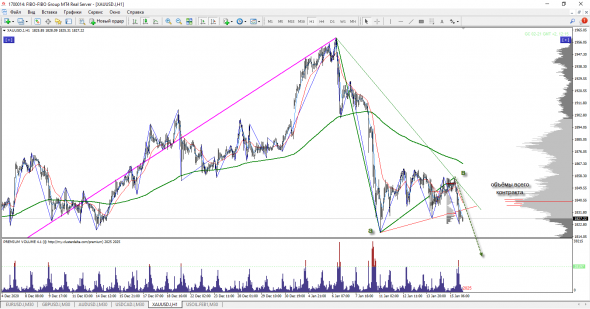 XAU/USD