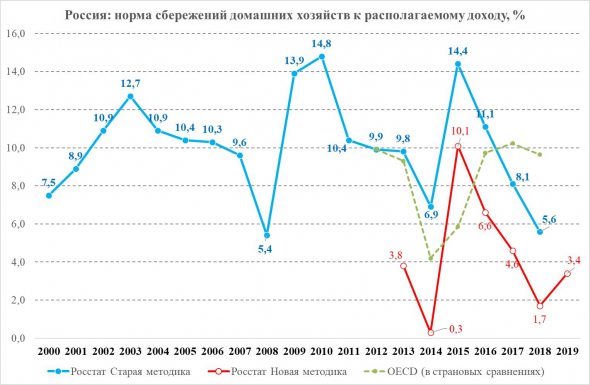 Сбережения россиян