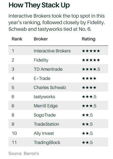 Рейтинг онлайн брокеров США от Barron’s.
