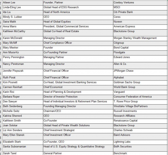 100 наиболее влиятельных женщин в финансах США в 2020 г. по версии издания Barron's. Список составлен по алфавиту, конечно.