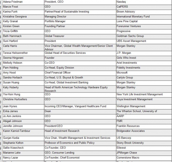 100 наиболее влиятельных женщин в финансах США в 2020 г. по версии издания Barron's. Список составлен по алфавиту, конечно.