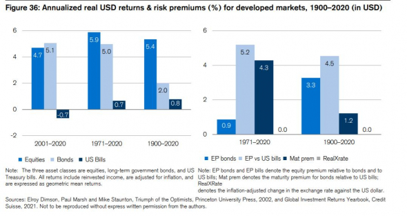 Обзор ежегодного доклада Credit Suisse Global Investment Returns Yearbook 2021