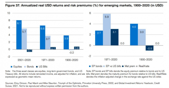 Обзор ежегодного доклада Credit Suisse Global Investment Returns Yearbook 2021