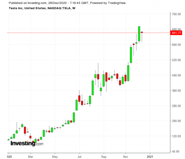 Инвестиции в S&P500