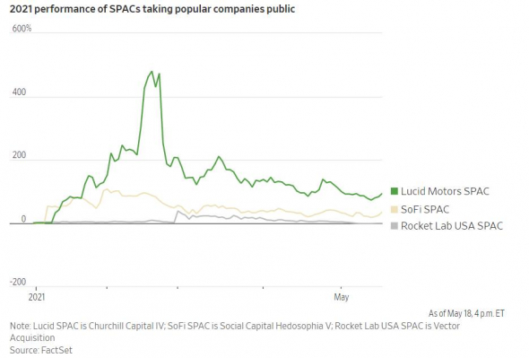 WSJ о SPACs. Похоже начались распродажи со слезами частных инвесторов