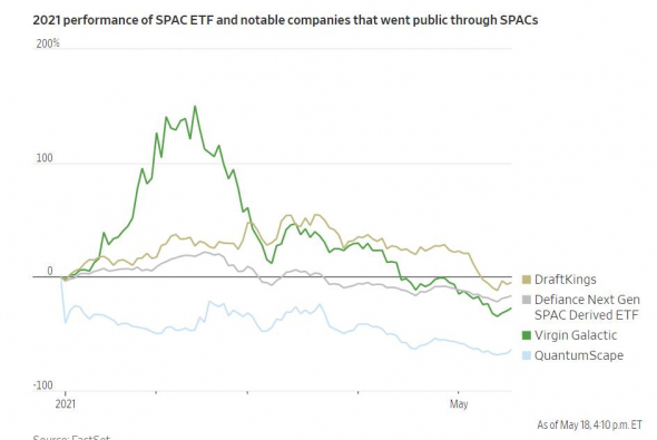 WSJ о SPACs. Похоже начались распродажи со слезами частных инвесторов