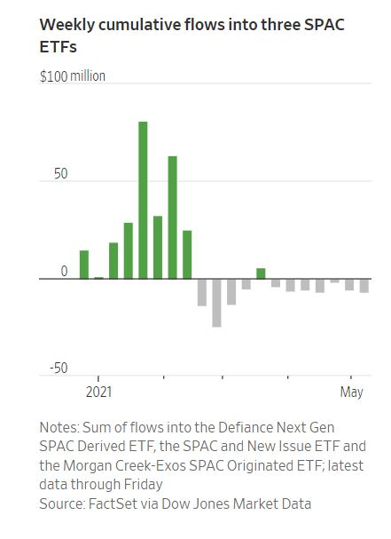 WSJ о SPACs. Похоже начались распродажи со слезами частных инвесторов