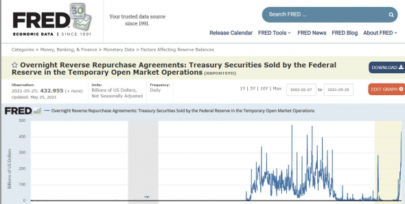 Интересная статистика сделок обратного РЕПО ФРС