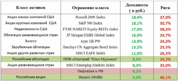 Куда выгоднее инвестировать? фондовый рынок или  недвижимость