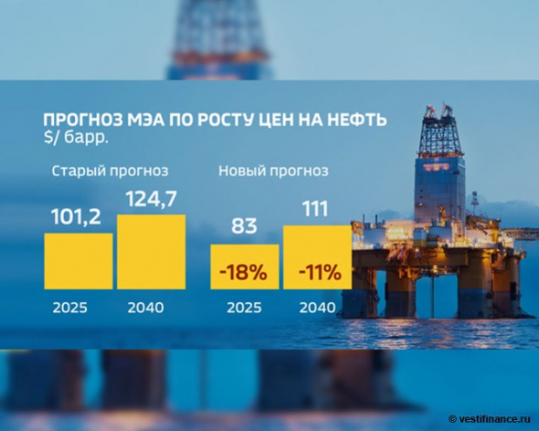 спрос на нефть падает. Возобновляемые источники энергии. Прогноз МЭА. Что будет с рублем