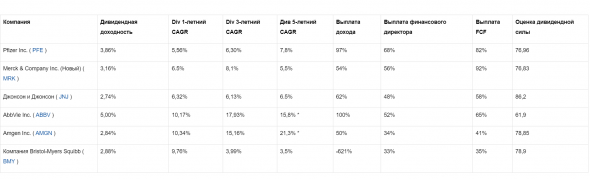 Битва биотехов: Pfizer Vs. Merck Vs. AbbVie Vs. Bristol Myers Vs. Johnson & Johnson Vs. Amgen