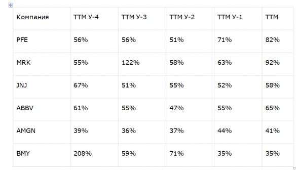 Битва биотехов: Pfizer Vs. Merck Vs. AbbVie Vs. Bristol Myers Vs. Johnson & Johnson Vs. Amgen