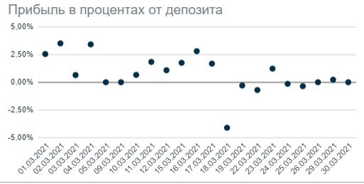 Журнал 03.2021 - итоги месяца